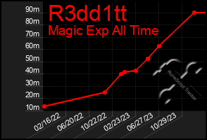 Total Graph of R3dd1tt