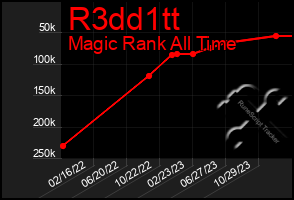 Total Graph of R3dd1tt
