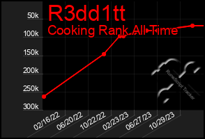 Total Graph of R3dd1tt