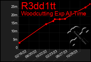 Total Graph of R3dd1tt