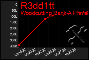 Total Graph of R3dd1tt