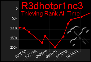 Total Graph of R3dhotpr1nc3