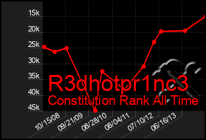 Total Graph of R3dhotpr1nc3