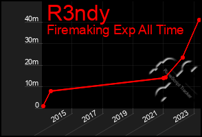 Total Graph of R3ndy