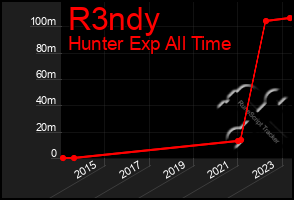 Total Graph of R3ndy