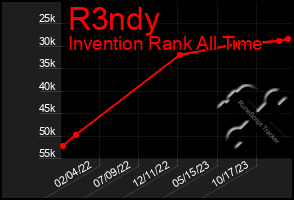 Total Graph of R3ndy
