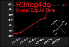 Total Graph of R3neg4de