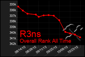 Total Graph of R3ns