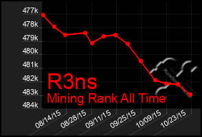 Total Graph of R3ns