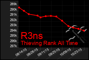 Total Graph of R3ns