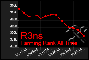 Total Graph of R3ns