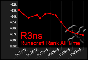 Total Graph of R3ns