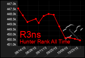 Total Graph of R3ns