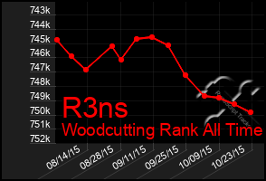 Total Graph of R3ns