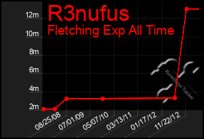 Total Graph of R3nufus