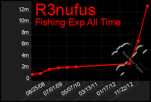 Total Graph of R3nufus