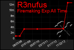 Total Graph of R3nufus