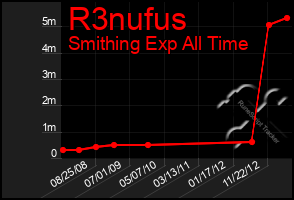 Total Graph of R3nufus