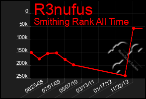 Total Graph of R3nufus