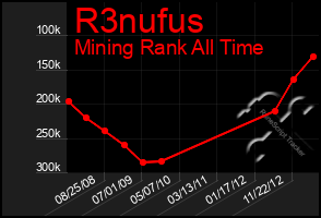 Total Graph of R3nufus