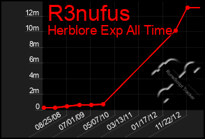 Total Graph of R3nufus