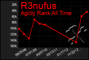 Total Graph of R3nufus