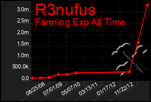 Total Graph of R3nufus