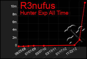 Total Graph of R3nufus