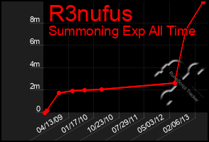 Total Graph of R3nufus