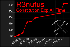 Total Graph of R3nufus