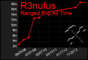 Total Graph of R3nufus