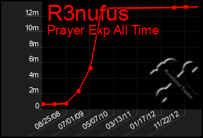 Total Graph of R3nufus