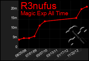 Total Graph of R3nufus