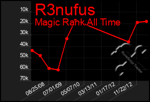 Total Graph of R3nufus