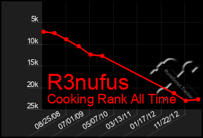 Total Graph of R3nufus