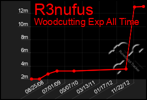 Total Graph of R3nufus