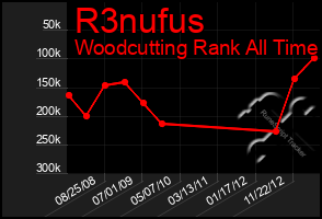 Total Graph of R3nufus