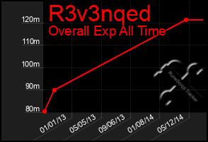 Total Graph of R3v3nqed