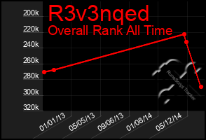 Total Graph of R3v3nqed