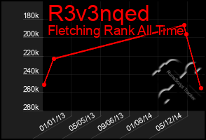 Total Graph of R3v3nqed