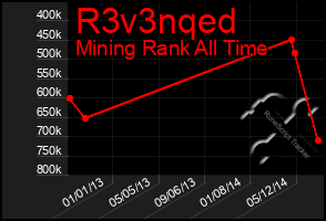 Total Graph of R3v3nqed