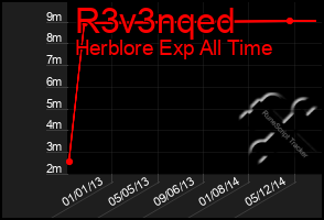 Total Graph of R3v3nqed