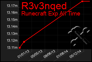 Total Graph of R3v3nqed