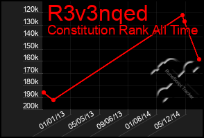 Total Graph of R3v3nqed