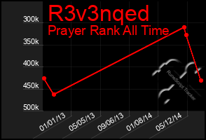 Total Graph of R3v3nqed