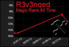 Total Graph of R3v3nqed