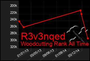 Total Graph of R3v3nqed