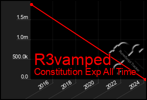 Total Graph of R3vamped