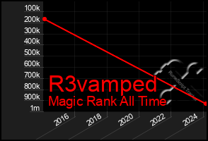 Total Graph of R3vamped