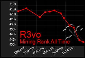 Total Graph of R3vo